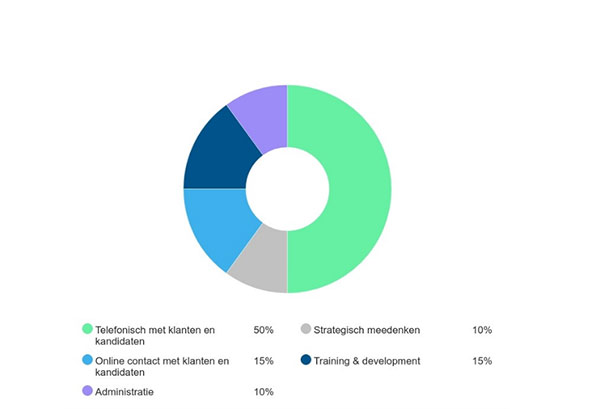 Een dag als Recruitment Consulant bij Panda International